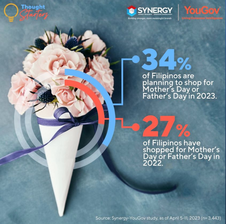 Quick Facts 2023 – 27% of Filipinos have shopped for Mother’s Day or Father’s Day in the last 12 months.