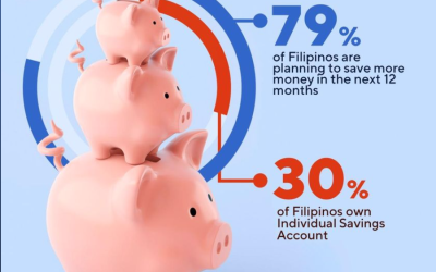 3 in 10 Filipinos own individual savings account