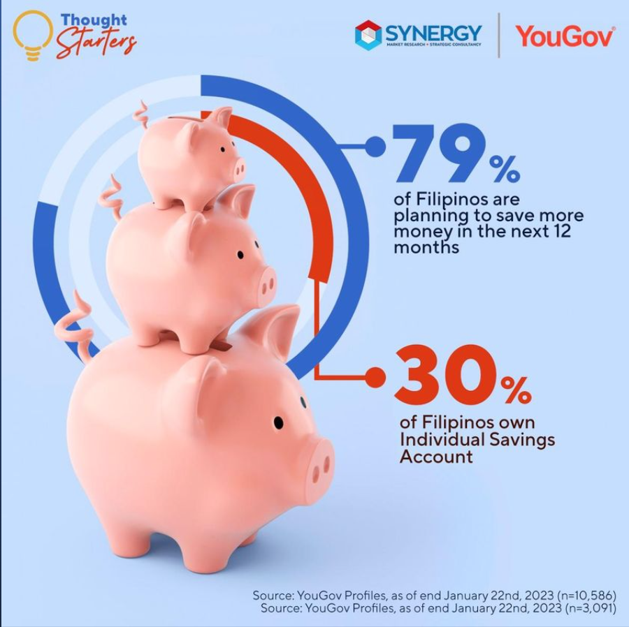 3 in 10 Filipinos own individual savings account