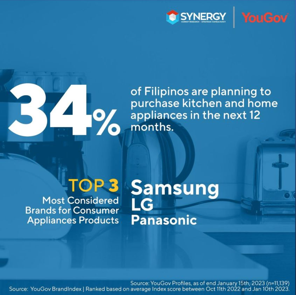 Around 34% of Filipinos intend to buy kitchen and home appliances in the next 12 months